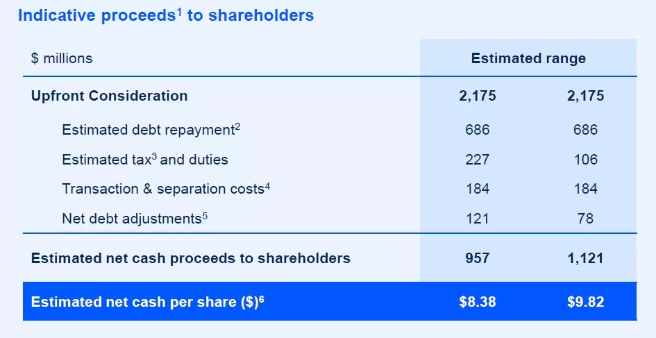 Expected cash proceeds to PPT shareholders from the transaction with KKR